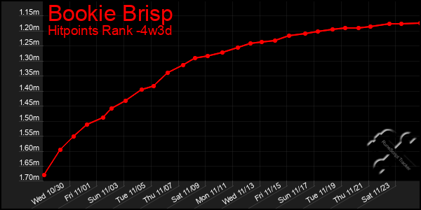 Last 31 Days Graph of Bookie Brisp