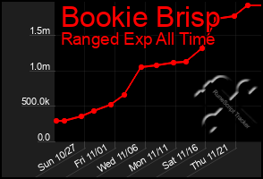 Total Graph of Bookie Brisp