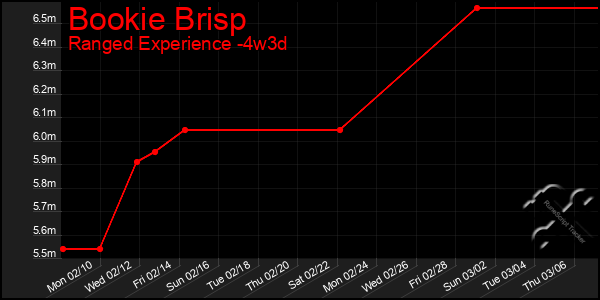 Last 31 Days Graph of Bookie Brisp