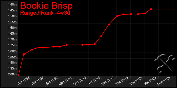 Last 31 Days Graph of Bookie Brisp