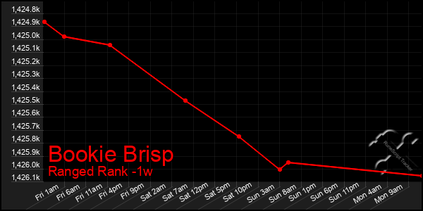 Last 7 Days Graph of Bookie Brisp