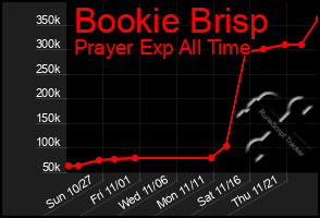 Total Graph of Bookie Brisp