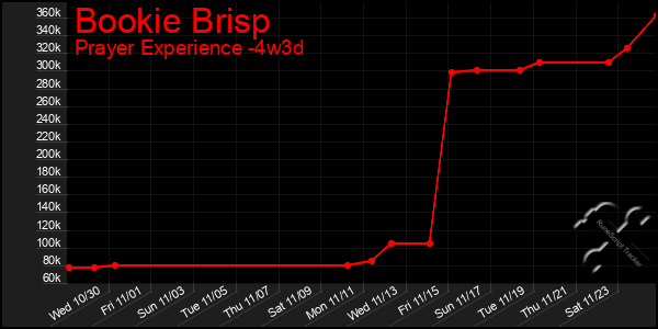 Last 31 Days Graph of Bookie Brisp