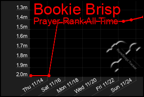 Total Graph of Bookie Brisp