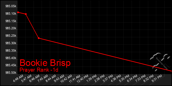 Last 24 Hours Graph of Bookie Brisp