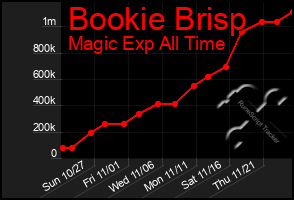 Total Graph of Bookie Brisp