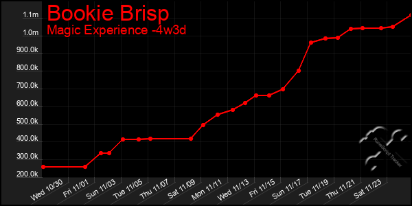 Last 31 Days Graph of Bookie Brisp