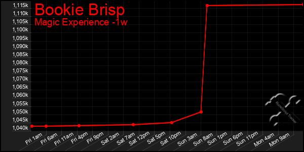 Last 7 Days Graph of Bookie Brisp