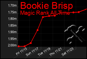 Total Graph of Bookie Brisp