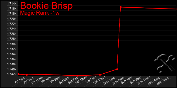 Last 7 Days Graph of Bookie Brisp