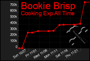 Total Graph of Bookie Brisp