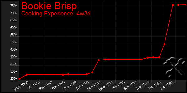 Last 31 Days Graph of Bookie Brisp