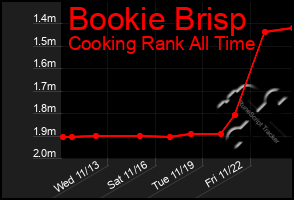 Total Graph of Bookie Brisp