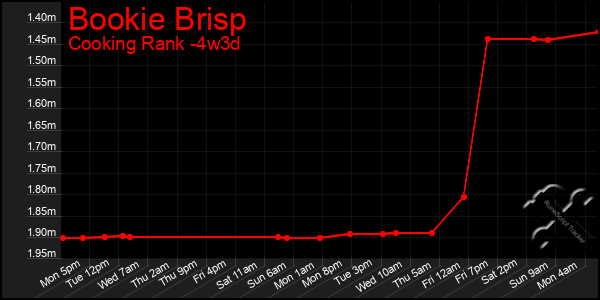 Last 31 Days Graph of Bookie Brisp