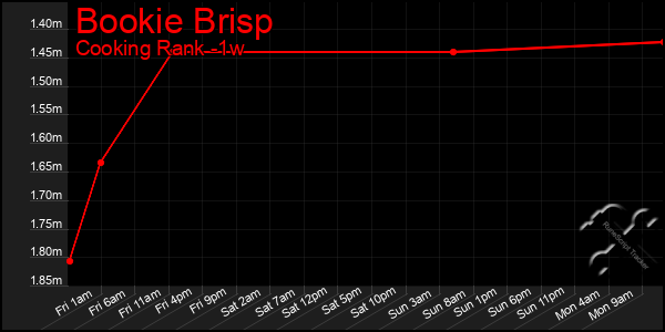 Last 7 Days Graph of Bookie Brisp