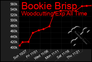 Total Graph of Bookie Brisp