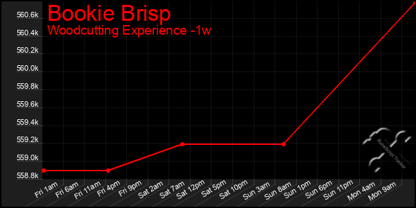 Last 7 Days Graph of Bookie Brisp