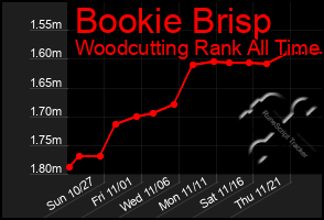 Total Graph of Bookie Brisp