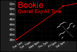 Total Graph of Bookie