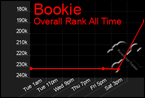 Total Graph of Bookie