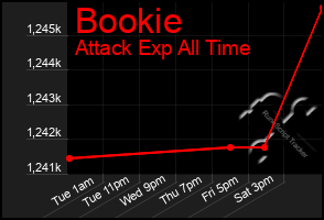 Total Graph of Bookie