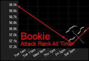 Total Graph of Bookie