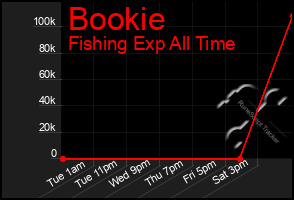 Total Graph of Bookie