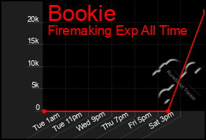 Total Graph of Bookie