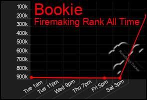 Total Graph of Bookie