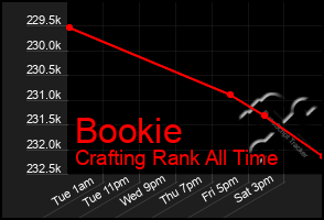 Total Graph of Bookie