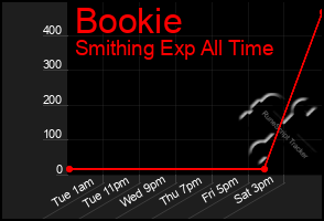 Total Graph of Bookie