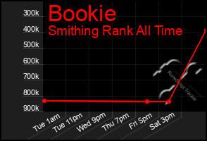 Total Graph of Bookie