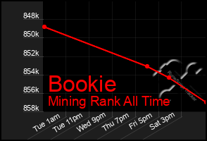 Total Graph of Bookie