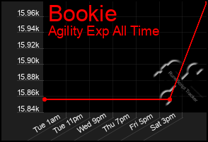 Total Graph of Bookie