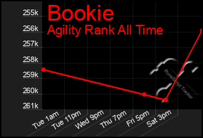 Total Graph of Bookie