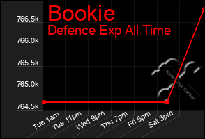 Total Graph of Bookie