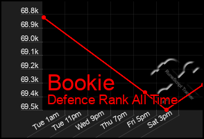 Total Graph of Bookie