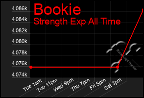 Total Graph of Bookie