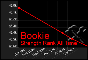 Total Graph of Bookie