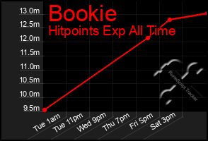 Total Graph of Bookie