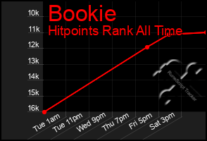 Total Graph of Bookie