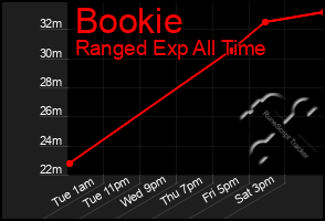 Total Graph of Bookie