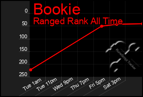 Total Graph of Bookie