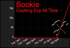 Total Graph of Bookie