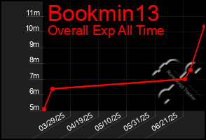 Total Graph of Bookmin13