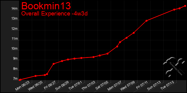 Last 31 Days Graph of Bookmin13