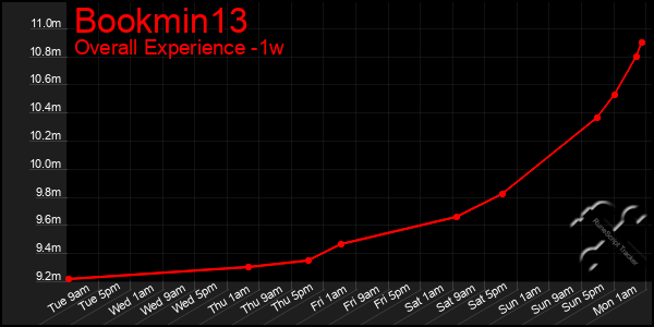 1 Week Graph of Bookmin13