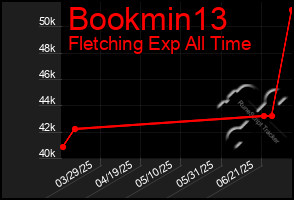Total Graph of Bookmin13