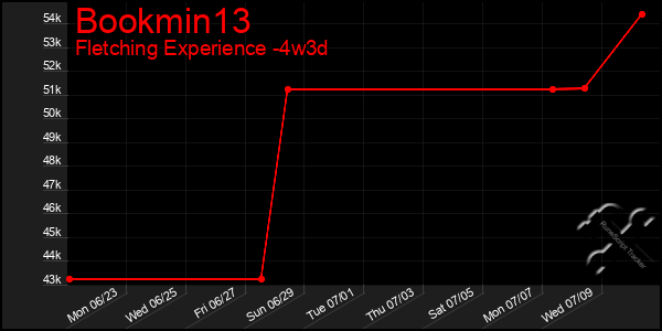 Last 31 Days Graph of Bookmin13