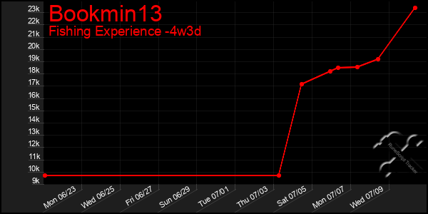 Last 31 Days Graph of Bookmin13